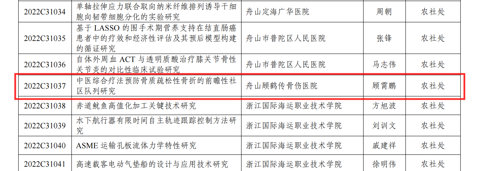 【新技術(shù)新項目】我院《中醫(yī)綜合療法預防骨質(zhì)疏松性骨折的前瞻性社區(qū)隊列研究》被納入2022年度市級公益類計劃項目