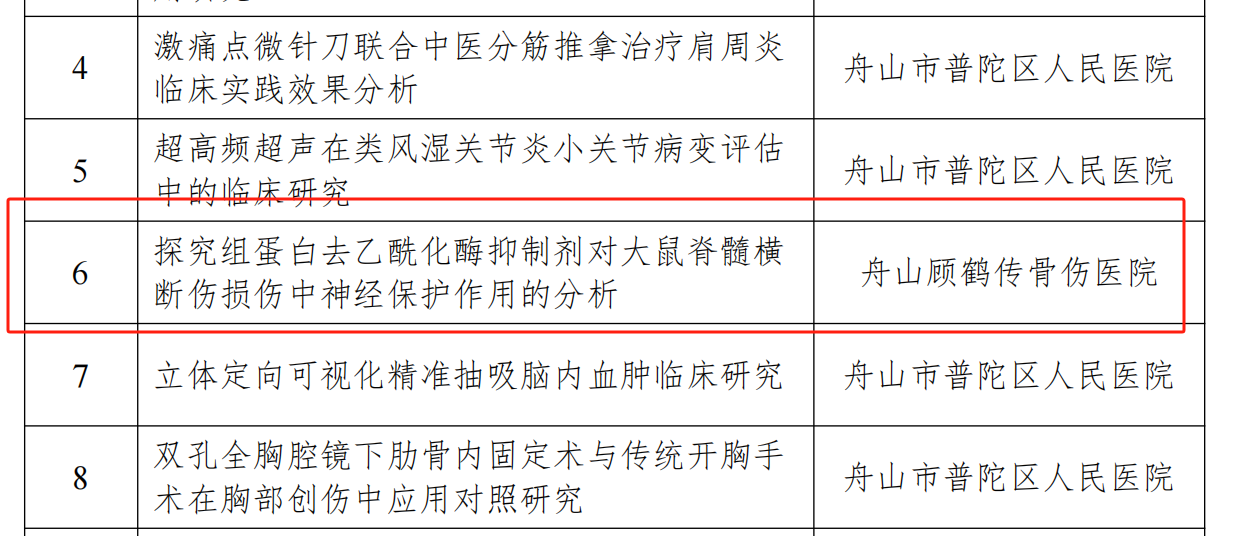 【新技術(shù)新項目】我院《探究組蛋白去乙?；敢种苿Υ笫蠹顾铏M斷傷損傷中神經(jīng)保護作用的分析》被納入2024年度普陀區(qū)公益類科技項目