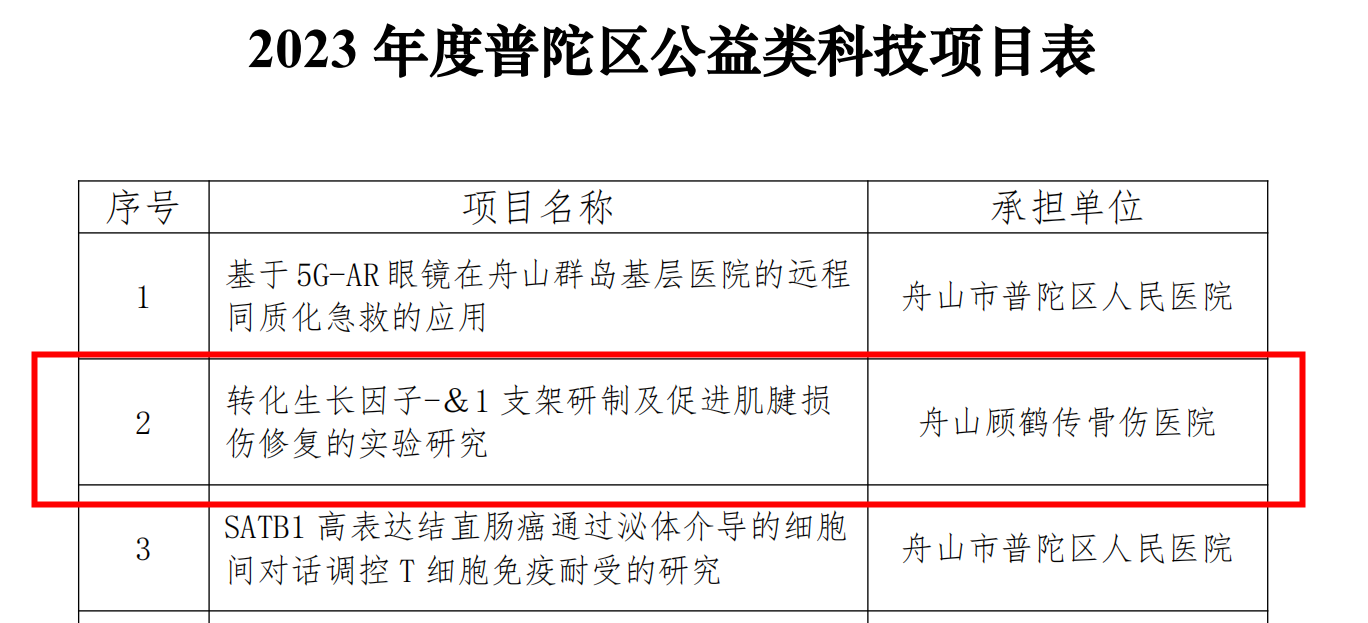【新技術(shù)新項目】我院《轉(zhuǎn)化生長因子-β1支架研制及促進肌腱損傷修復的實驗研究》被納入2023年度普陀區(qū)公益類科技項目